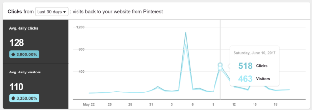 Pinterest Traffic Last 30 Days
